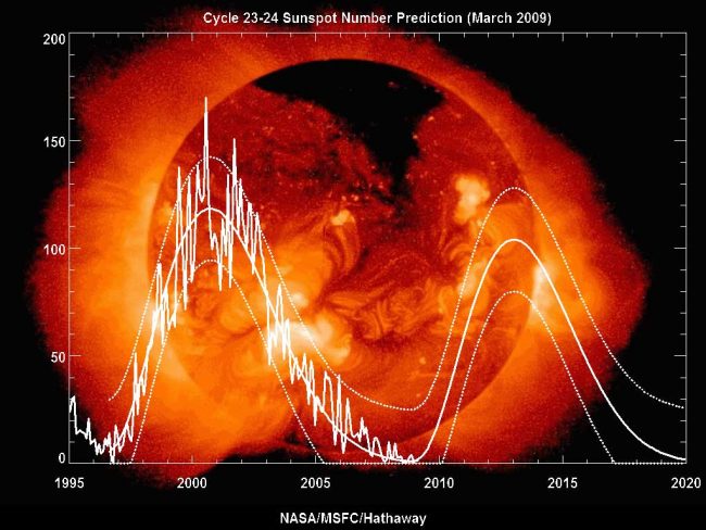 Sunspot_cycle