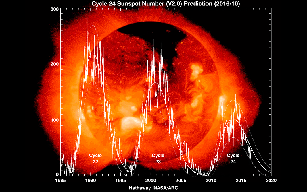 “El cambio climático lo produce mayormente el sol y la radiación